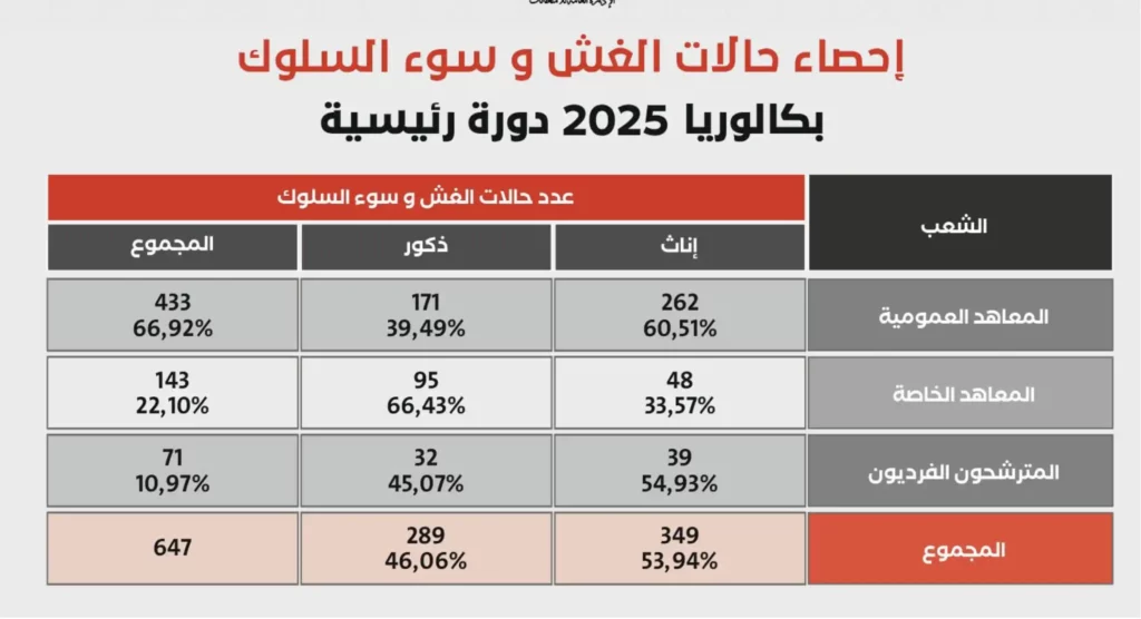 صدمة في نتائج الباكالوريا: الإناث يتصدرن حالات الغش في تونس!